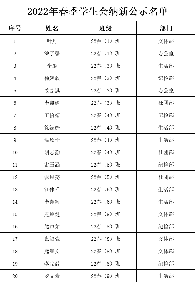 南昌向遠軌道技術(shù)學(xué)校2022年春季學(xué)生會增補競聘大會圓滿成功