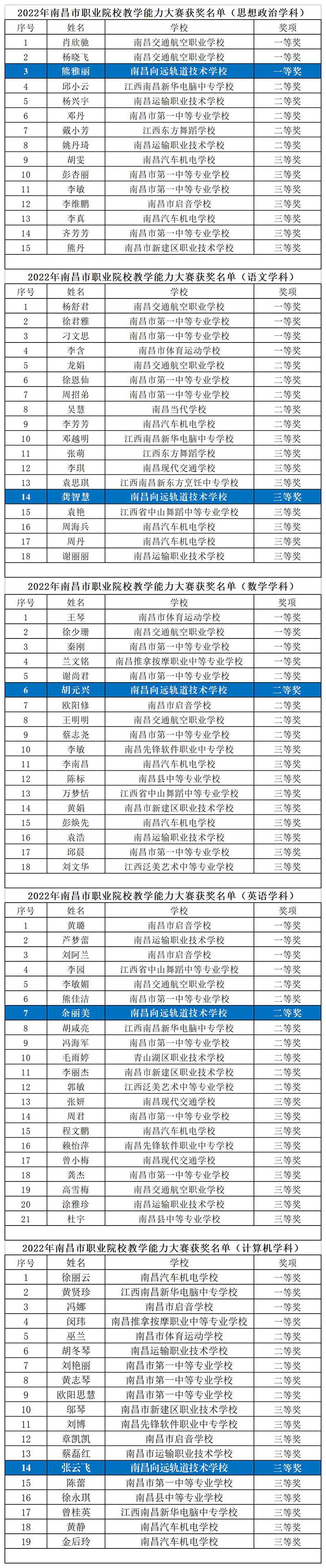 2022年南昌市舉辦的全市中等職業(yè)學校教師教學能力大賽我校老師取得佳績