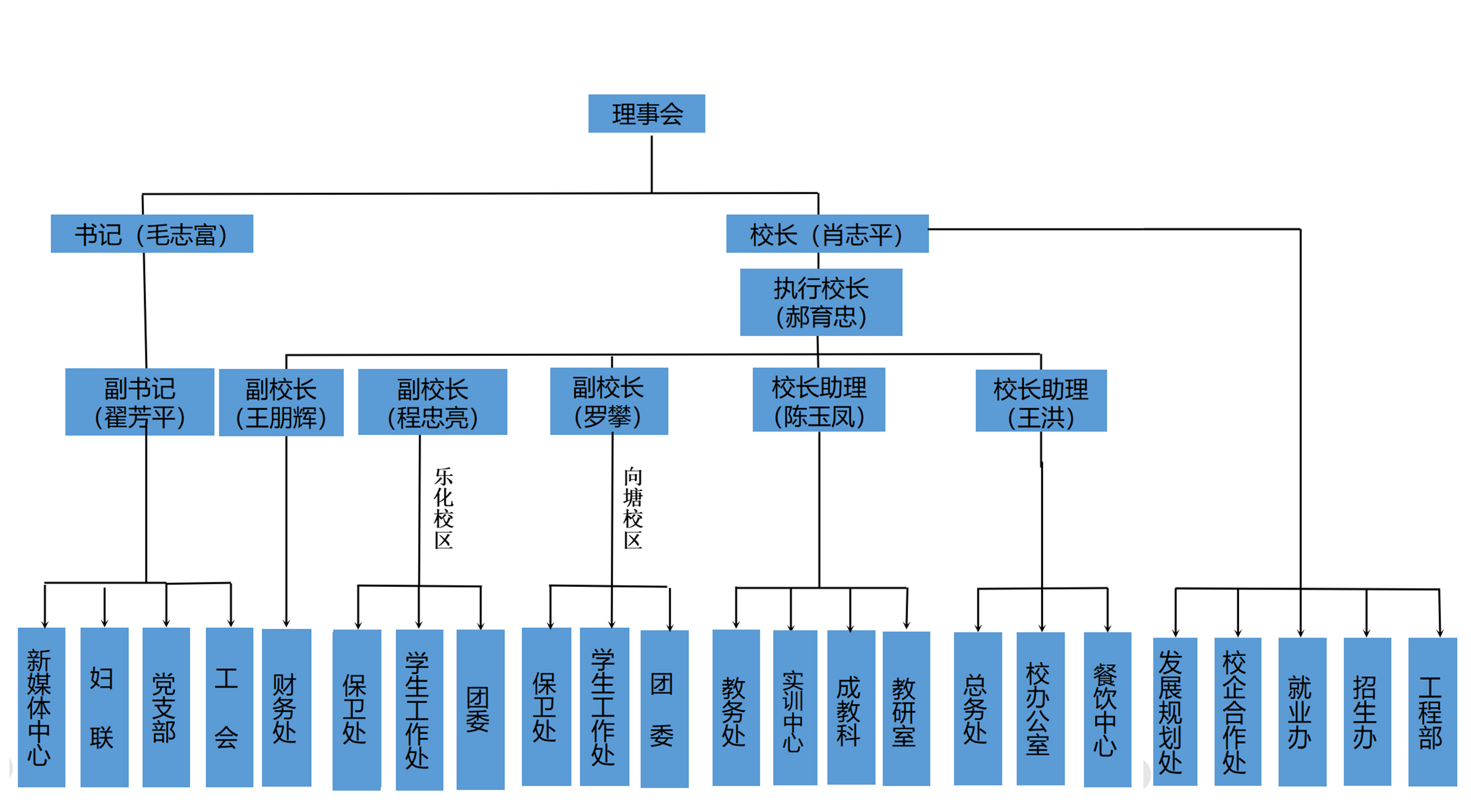 南昌向遠軌道技術學校機構設置圖