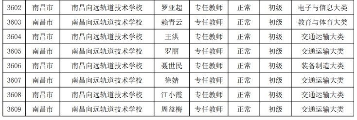 熱烈慶祝我校8位老師獲得2024年江西省“雙師型”教師認定