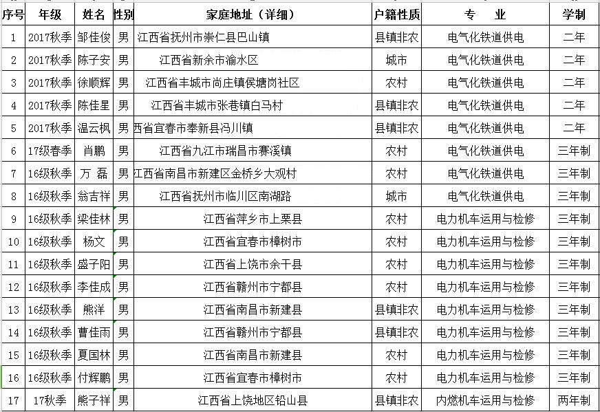 南昌向遠軌道技術學校高鐵空調(diào)檢修第一批上崗名單