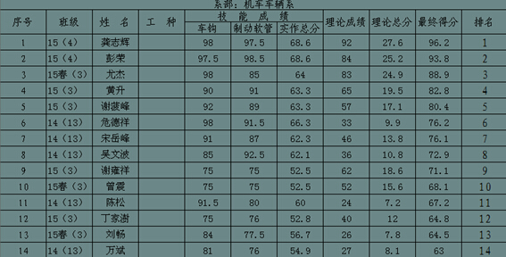  南昌向遠(yuǎn)軌道技術(shù)學(xué)校機(jī)車車輛系成功舉辦鉗工技能大賽