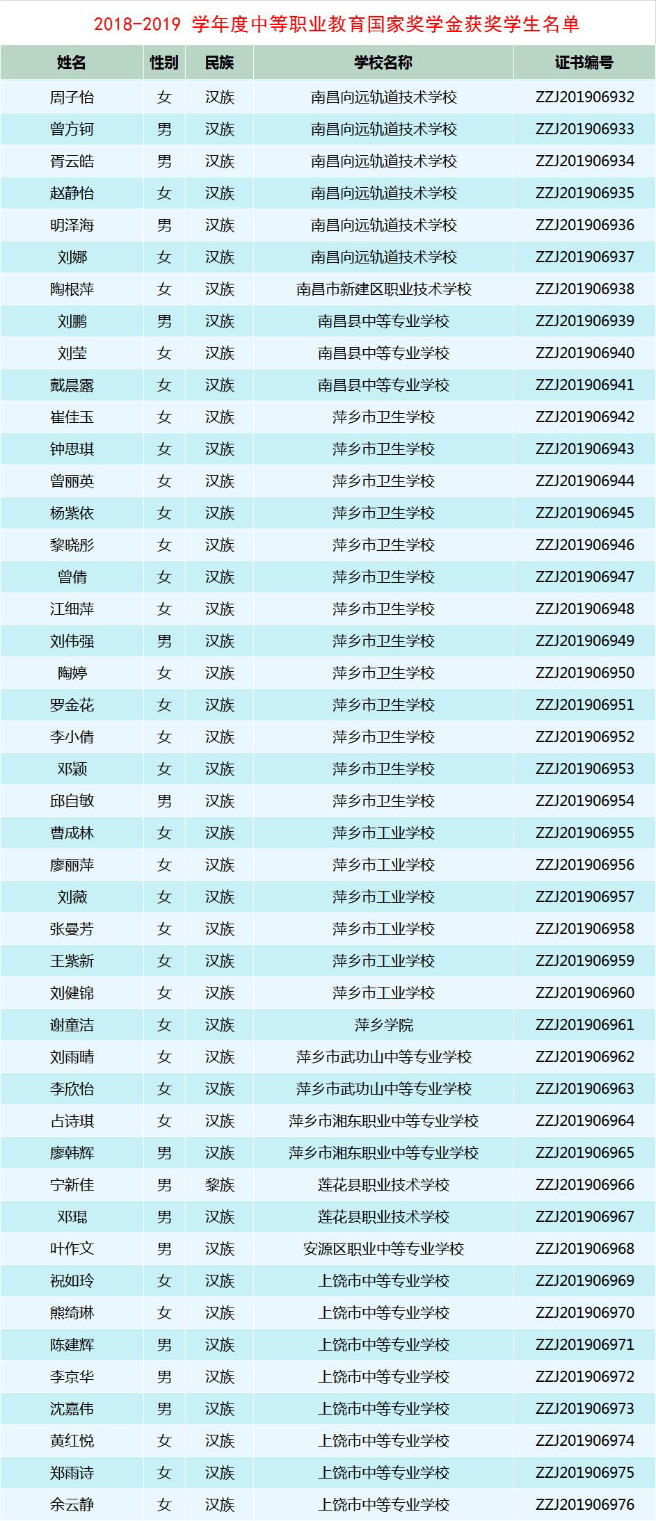 南昌向遠軌道技術學校六名學子榮獲2018-2019學年度首個中職國家獎學金