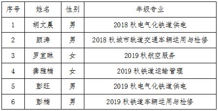 南昌向遠(yuǎn)軌道技術(shù)學(xué)校關(guān)于2019-2020學(xué)年國(guó)家獎(jiǎng)學(xué)金獲獎(jiǎng)學(xué)生名單的公示