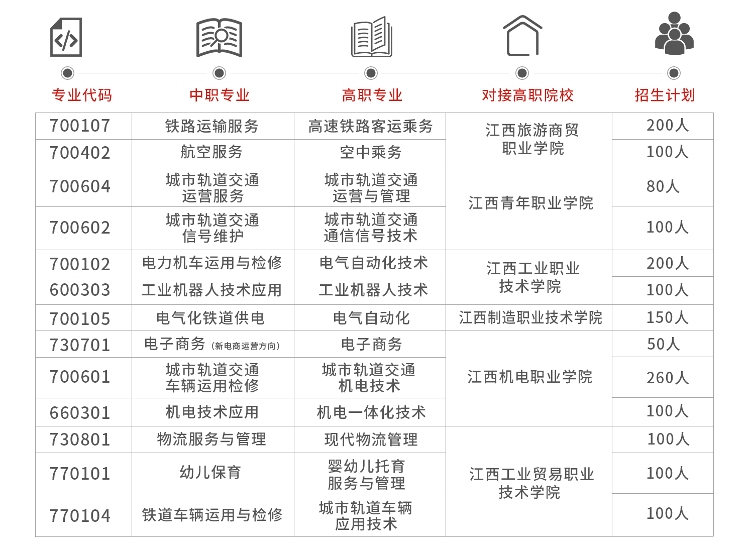 南昌向遠軌道技術(shù)學(xué)校3+2五年制大專提前批次招生計劃